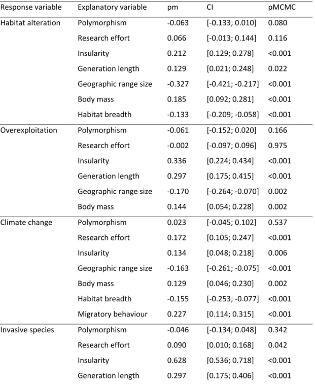 Table 4. Best models explaining birds’ vulnerability to four threat categories (habitat alteration, direct  exploitation, climate change and invasive species)