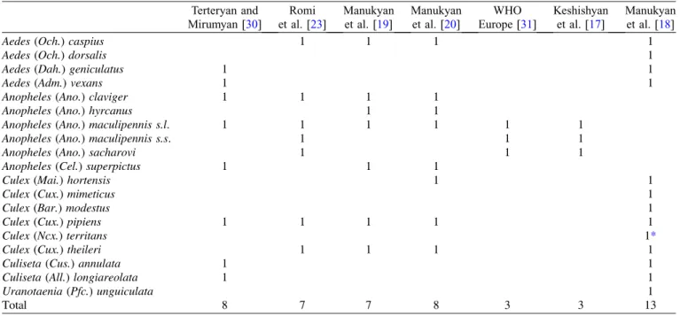 Table 1 summarises published mosquito records (reference sources are given in the table)