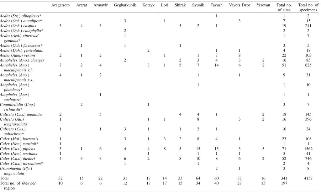 Table 2. Number of positive sites per mosquito species recorded in Armenia in 2016, according to regions