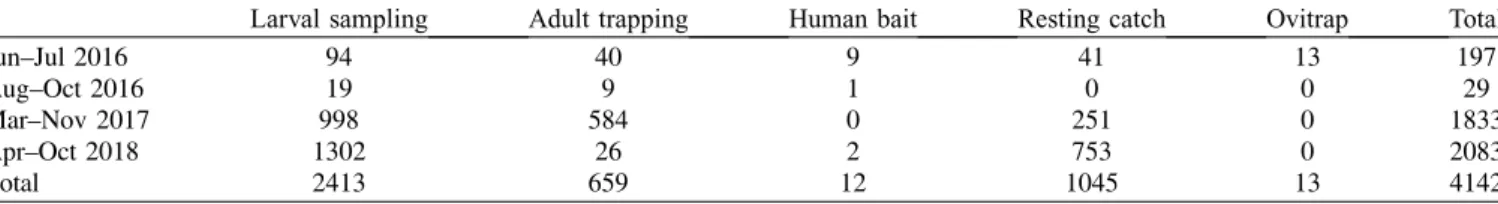 Figure 2. Number of sampling units that were found to be positive for mosquitoes (total = 143), according to the number of mosquito species observed in each sampling, June 20 to July 10, 2016.