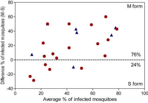 Figure 4. Bland-Altman plot. The plot shows the difference of infection prevalence between the M and S molecular forms in mosquito populations collected in allopatric (blue triangles) and sympatric (red circles) conditions