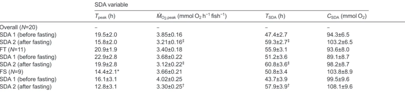 Table 2 shows SDA variables derived from these responses. Rates of oxygen uptake are corrected to fish with a mass of 130 g (see Materials and methods for details).