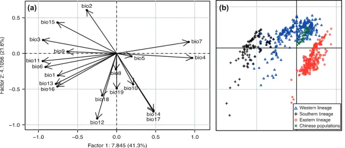 Figure 1. Principal components analysis of climatic data extracted from  Dendroctonus valens occurrences from the Worldclim database  (Hijmans et al