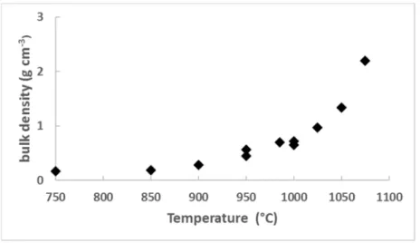 Figure 1 shows the sintering measurements taken at several temperatures in the 750–1050 ◦ C range (2 h)