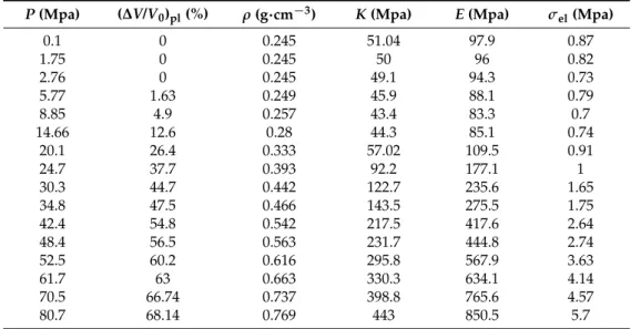 Table 2. Irreversible volume shrinkage (∆V/V 0 ) pl , bulk density ρ, elastic moduli K and E and yield strength σ el versus applied pressure P for AER50.