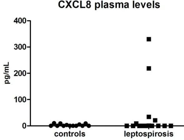 Fig 4. Circulating CXCL8 (interleukin 8) levels are not significantly elevated in leptospirosis cases