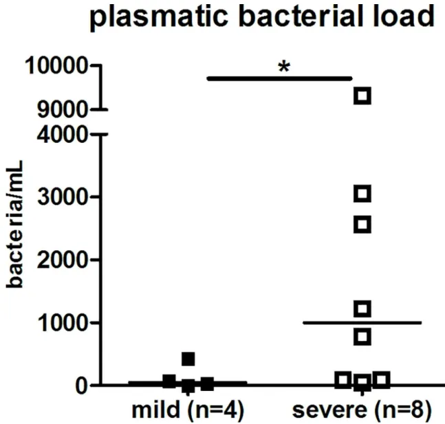 Fig 1. Bacterial burden is higher in severe leptospirosis. Plasma bacterial load is established from the plasma PCR values (n = 12) and using the log-transformed standard curve as described [27]