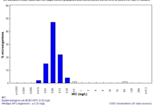 Fig. 1. Cefotaxime MIC distribution for Escherichia coli (n ¼ 10 397 from 41 aggregated distributions).