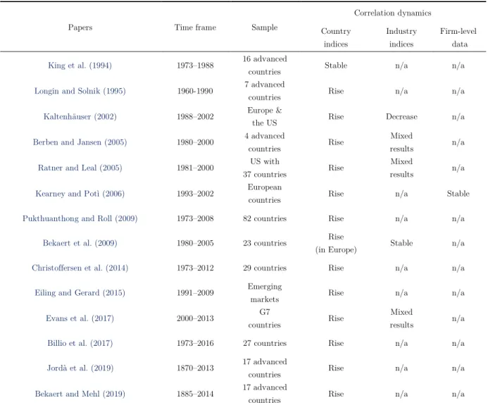 Table 1.1. Literature review 