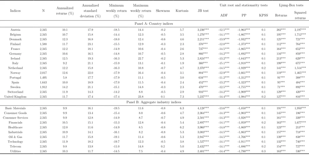 Table 1.3. Descriptive statistics and diagnostic tests based on return series 