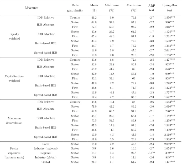 Table 1.4. Descriptive statistics and diagnostic tests based on the measures of diversification 