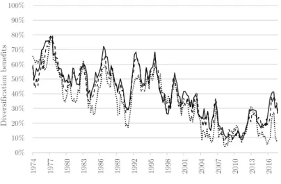 Figure 1.5. European diversification benefits using the ratio-based IDB measure 