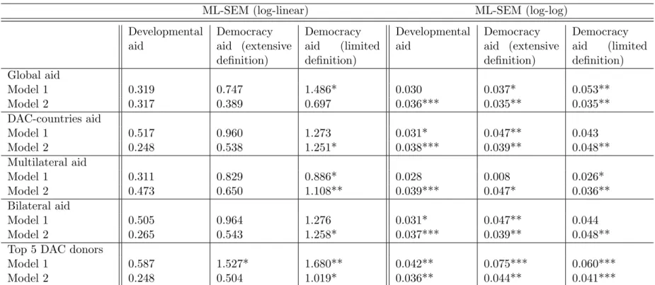 Table 3.4: The impact of democracy aid by type of donor (Summary) - ML-SEM