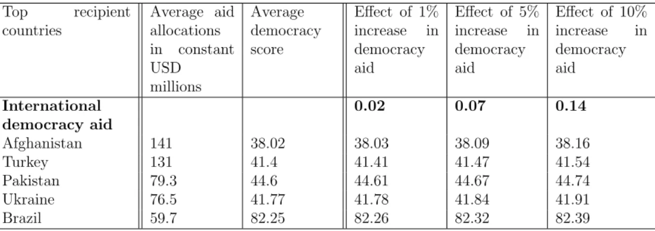Table 3.5: The impact of limited democracy aid on democracy, 2013–2018 Top recipient countries Average aidallocations in constant USD millions Average democracyscore Effect of 1%increaseindemocracyaid Effect of 5%increaseindemocracyaid Effect of 10%increas