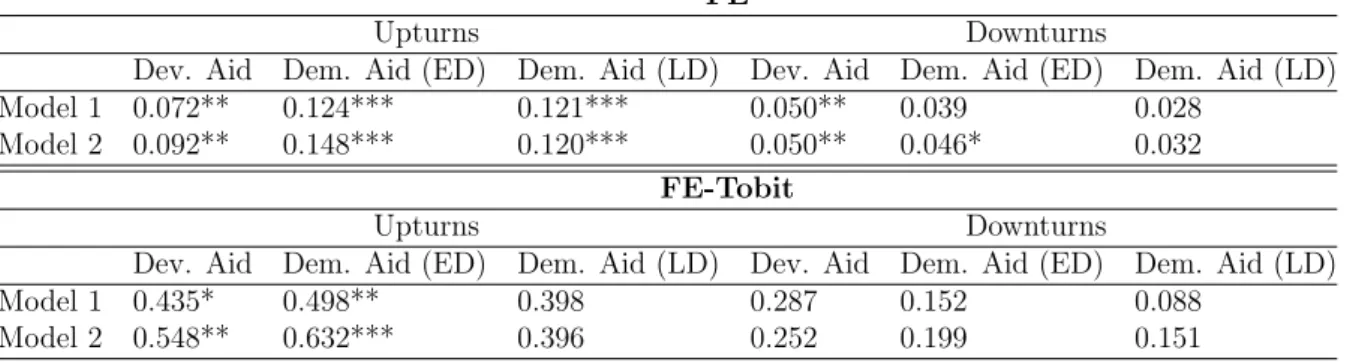 Table 3.7: Effect of democracy aid on democratization - upturns and downturns