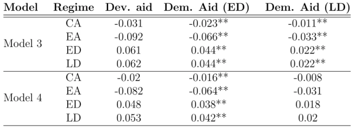 Table 3.8: Effect of democracy aid on the likelihood of remaining in a political regime (fixed-effects ordered logit estimates)