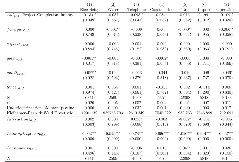 Table 2.7: 2SLS (IV) - corruption in service provision