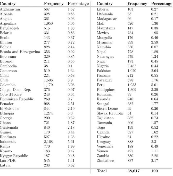 Table 2.8: List of countries in the sample