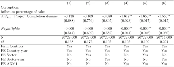 Table 2.9: OLS model - including nightlights