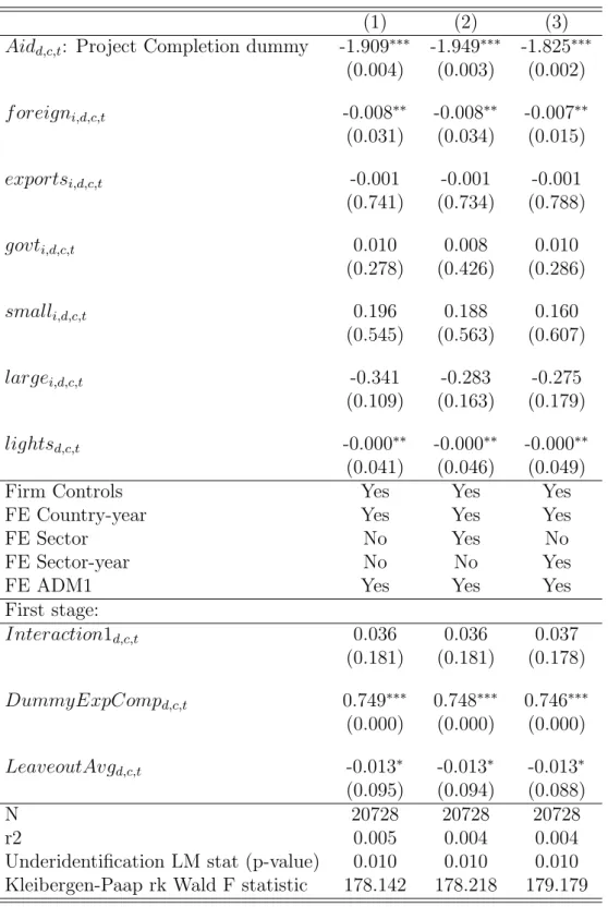 Table 2.10: 2SLS (IV) - expected project completion x project manager’s workload - controlling for nightlights