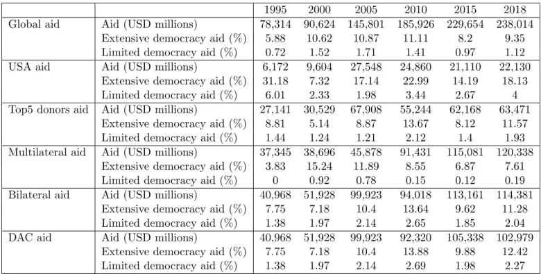 Table 3.2: Democracy aid by type of donor and aid definition