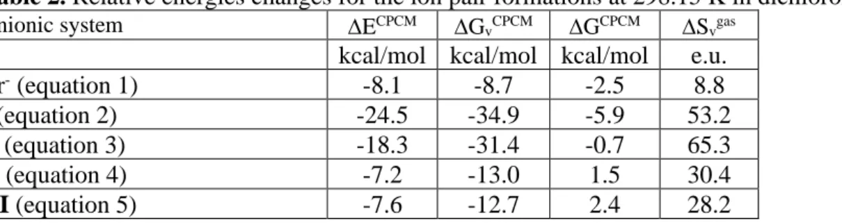 Table 2. Relative energies changes for the ion pair formations at 298.15 K in dichloromethane