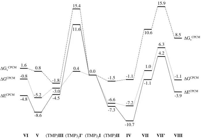 Figure 3.  Energy  diagram  for  the  ∆E CPCM   (plain  lines),  ∆G v CPCM   (dashed  lines),  and  ∆G CPCM (dotted lines) approaches for the neutral model in dichloromethane at 25°C