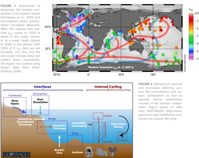 FIGURE 2. Neodymium sources  and processes affecting  oce-anic Nd concentration and  iso-topic composition as well as  possible marine sedimentary  records of Nd isotopic  compo-sition