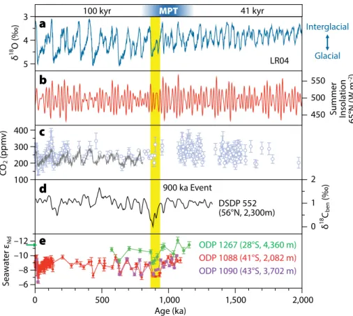 Figure 4 ). The MPT is marked by an  amplification of the glacial/interglacial  cycle with the development of longer and  more severe glacial periods and a shift 