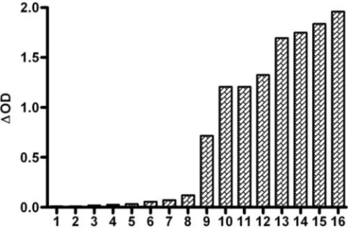 Figure 1. IgG antibody response specific to gSG6 recombinant protein. The IgG antibody level was evaluated in children (n = 16) living in an endemic area for malaria