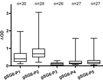 Figure 3. IgG antibody response according to gSG6 peptides.