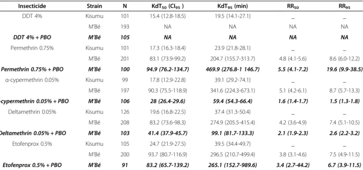 Table 1 Knock-down time of Anopheles gambiae s.s from M ’ Bé exposed to pyrethroids and DDT relative to the reference Kisumu Anopheles gambiae s.s strain