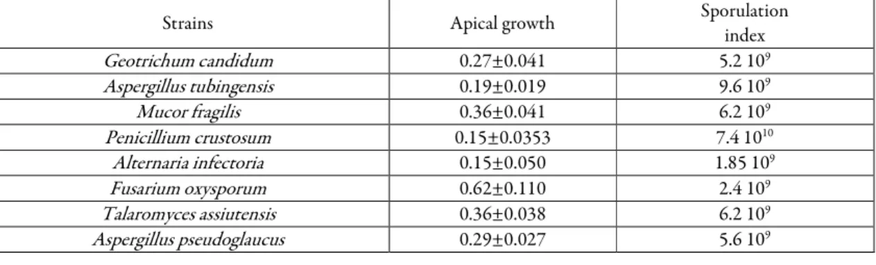 Table 3. Fungal colony apical growth on PDA culture medium and sporulation index of different strains  incubated at 30 °C during 7 days 