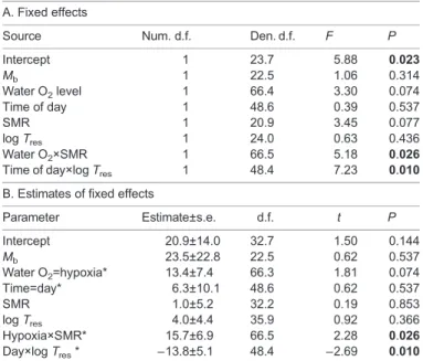 Table 3. Estimates of fixed effects from a linear mixed-effect model to evaluate the dependence of individual variation in percentage total metabolic rate derived from air