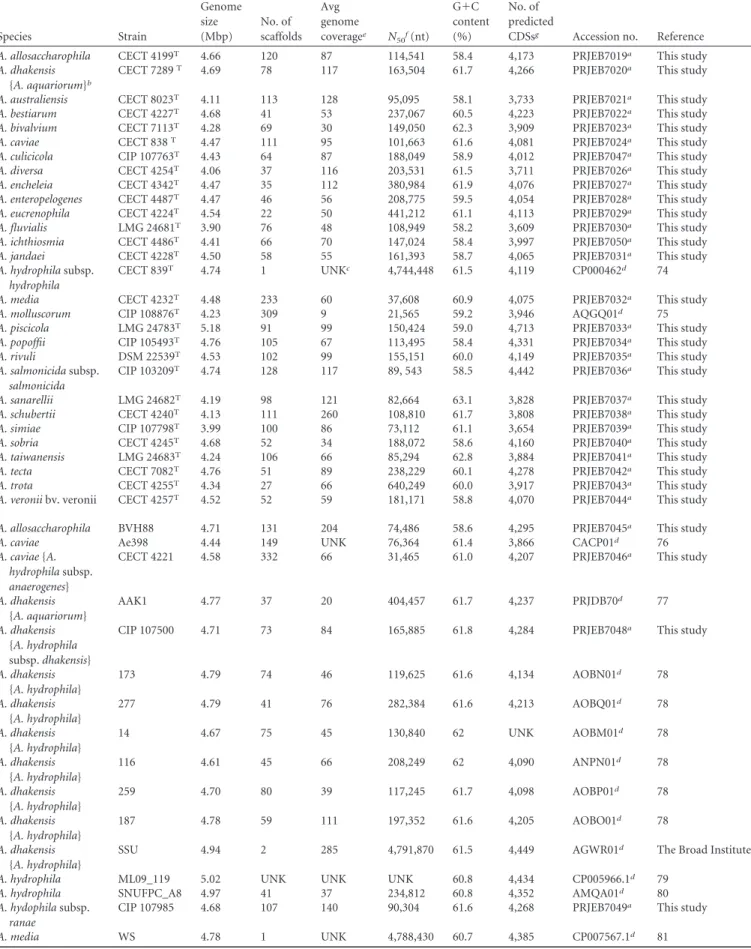 TABLE 1 General features of the Aeromonas genomes Species Strain Genomesize(Mbp) No. of scaffolds Avg genome coverage e N 50 f (nt) G ⫹ C content(%) No