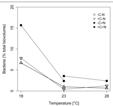 FIGURE 3 | Effect of temperature on the relative abundance of chemotrophic bacteria. The relative abundance of chemotrophic bacteria is expressed as percentage of the total biovolume at steady state
