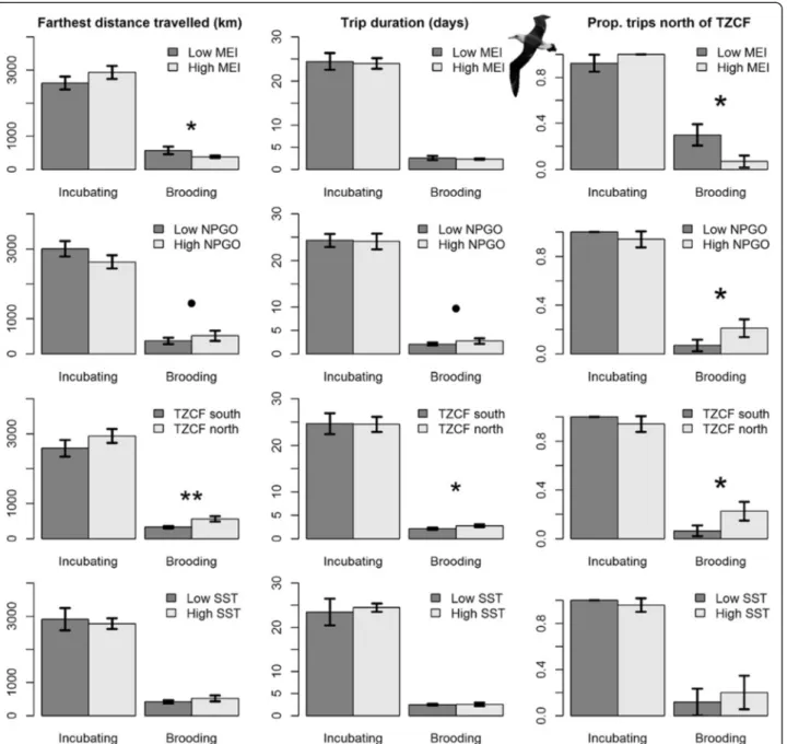 Fig. 4 Laysan albatross trip metrics relative to environmental variables used in analyses