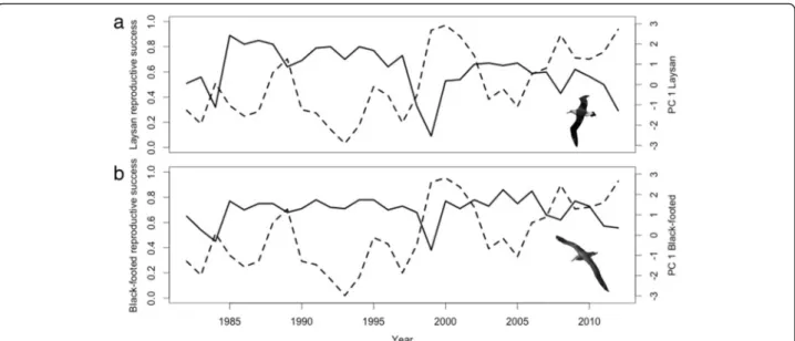 Table 5 Predictor variables and p -values in final models of albatross reproductive success relative to PC axes