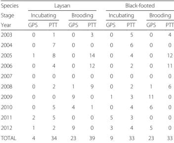 Table 1 Tracks used in analyses by species, breeding stage, tag type and year