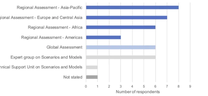 Fig. 1. Involvement of respondents in individual Intergovernmental Science-Policy Platform for Biodiversity and Ecosystem Services (IPBES) assessments and groups (n = 30)