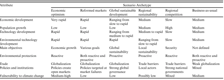 Table 1. Overview of the original set of global archetypes and their underlying assumptions that were used as a starting point to classify scenarios within the Intergovernmental Science-Policy Platform for Biodiversity and Ecosystem Services (IPBES) region