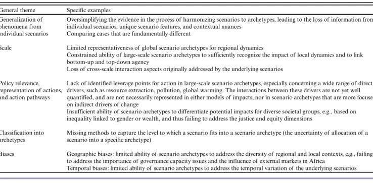 Table 3. Summary of challenges of the scenario archetype approach, identified by a survey among Intergovernmental Science-Policy Platform for Biodiversity and Ecosystem Services (IPBES) experts.