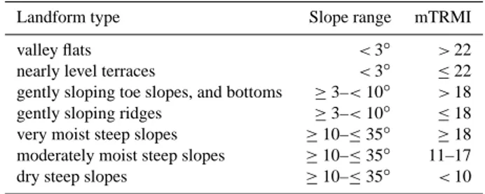 Table 2. Relative slope position classes.