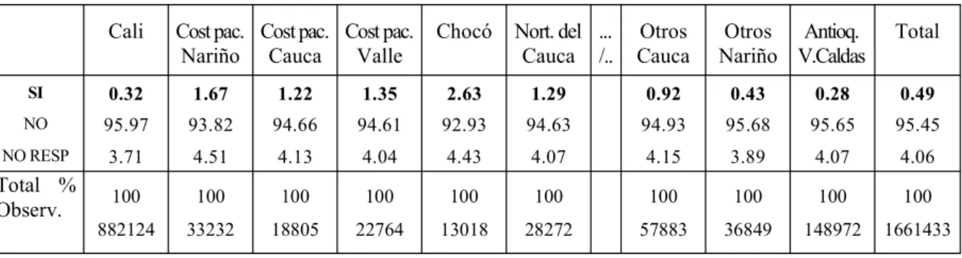Cuadro 1 : distribución de respuestas a la pregunta étnica del censo, según lugares de nacimiento de la personas censadas en Cali  6