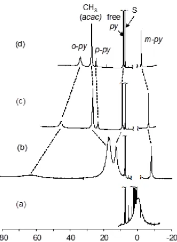 Figure 1.   1 H  NMR  spectra  in  C 6 D 6   of  the  mixture  of  Co(acac) 2   with  py:  (a)  no  added  ligand; (b) 1 equiv; (c) 2 equiv; (d) 3 equiv