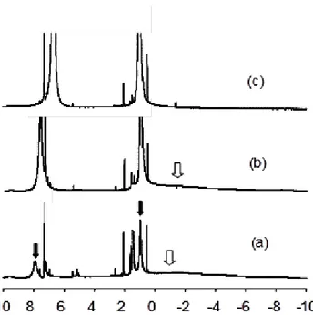 Figure 2.   1 H NMR spectra in C 6 D 6  of the mixture of Co(acac) 2  with NEt 3 : (a) 1 equiv; (b)  2 equiv; (c) 4 equiv
