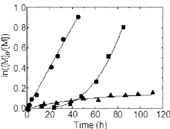 Figure 5. Semilogarithmic kinetic plots for the initial addition of electron donors (EDs) to  bulk  CRP  of  VOAc  mediated  by  Co(acac) 2   with  V-70  at  30  o C  ([VOAc] 0 /[Co(acac) 2 ] 0 /[V70] 0 /[ED] 0   =  500/1/1/30):  (■)  No  addition,  (●)  A