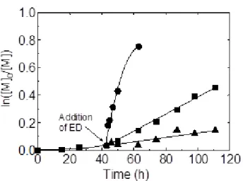 Figure 7. Semilogarithmic kinetic plots for the middle addition of electron donors to bulk  CRP  of VOAc  mediated  by  Co(acac) 2 