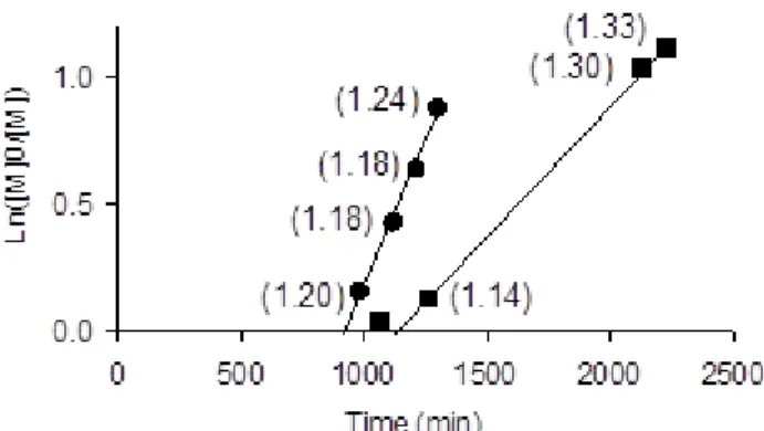 Figure 9. Semilogarithmic kinetic plots for the bulk CRP of VOAc mediated by Co(acac) 2