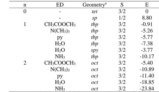 Table 1.   DFT-optimized energies (in kcal mol -1 ) of Co(acac) 2 (ED) n  (n = 0, 1, 2), relative  to [Co(acac) 2  + n(ED)]